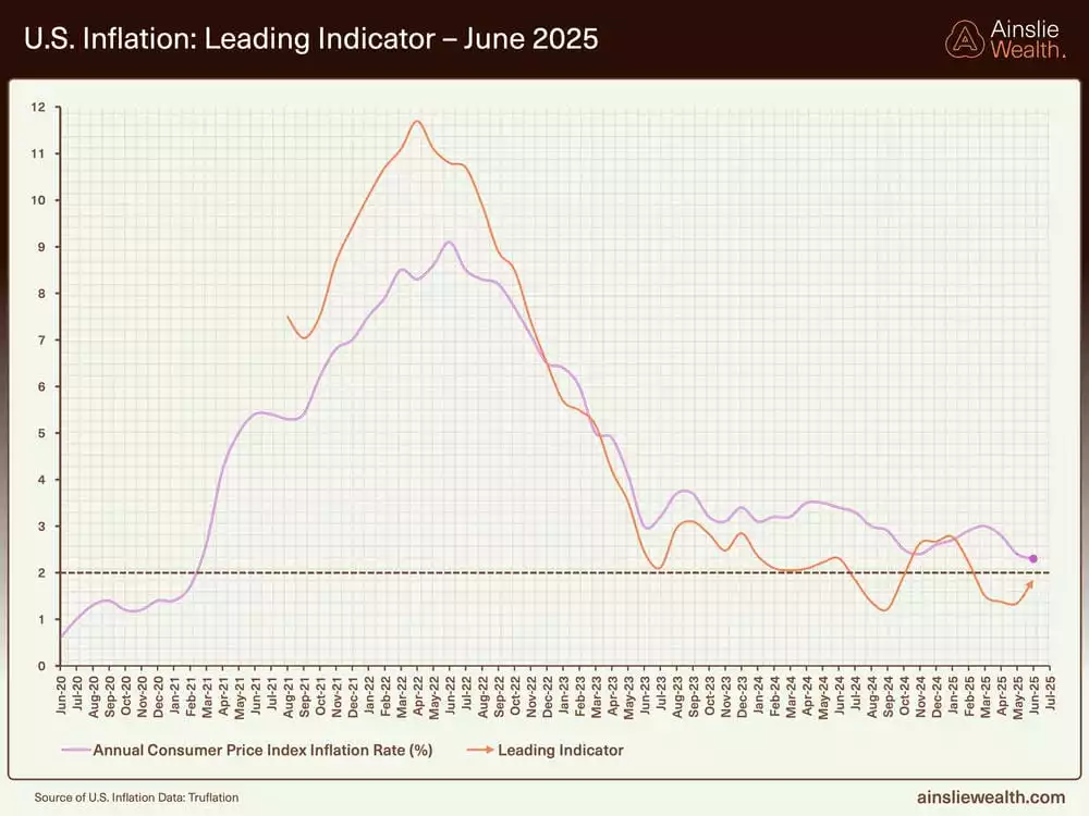 US Inflation Leading Indicator - June 2025 US Inflation Leading Indicator - June 2025